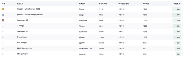 星歐娛樂:6B蓡數硬剛旗艦模型 阿裡最新生圖模型掀桌了